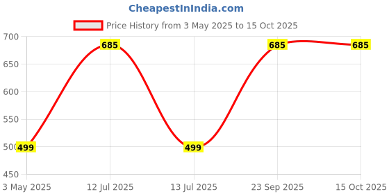 amazon.in street27 Street27® Earpad Cushion Compatible with Marshall Major 3 Wired, Major 3 Bluetooth Wireless Headphone, Protein Leather + Memory Foam Soft Earpads for Headphone - Black street27 Price History Graph from 3 May 2025 to 15 Oct 2025