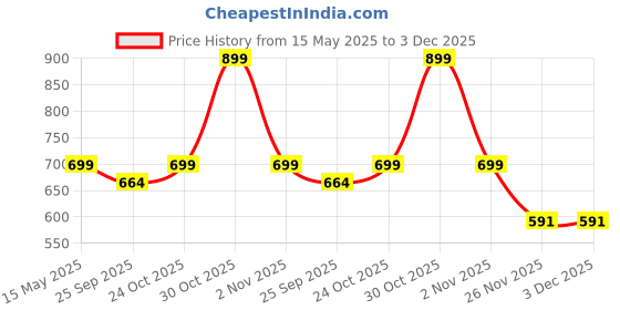 amazon.in street27 Street27® Earpads Cushion Compatible with Sony WH-XB910 XB910N Wireless Headphones, Ear Pads with Soft Protein Leather High-Density Noise Cancelling Memory Foam Replacement Earmuffs (Black) street27 Price History Graph from 15 May 2025 to 3 Dec 2025