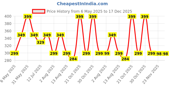 amazon.in street27 Street27® Replacement Earpad Cushions Compatible with Boat Rockerz 510 Headphones, Earpads with Softer Protein Leather, High-Density Memory Foam Ear Pads (Green) street27 Price History Graph from 6 May 2025 to 16 Dec 2025