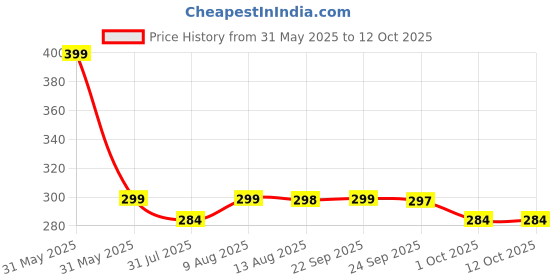 amazon.in street27 Street27™ Butterfly Knives Trainer with O-Ring Latch for Beginner, Balisong Trainer Multifunctional Tool for Practicing Flipping Tricks, Stainless Steel Pocket Knives Trainer Tool (Silver) street27 Price History Graph from 31 May 2025 to 11 Oct 2025
