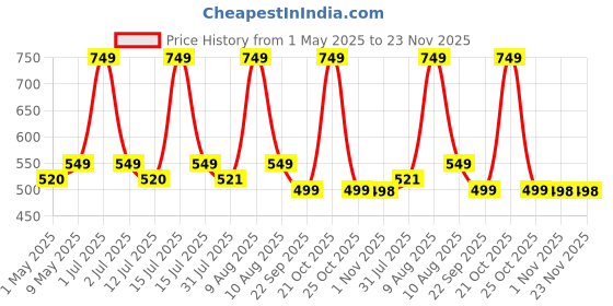 amazon.in street27 XB900N Earpads Cushion Compatible with Sony WH-XB900N, WH-CH710N Headphones, Ear Pads with Soft Protein Leather High-Density Noise Cancelling Memory Foam Replacement Earmuffs - Black street27 Price History Graph from 1 May 2025 to 22 Nov 2025