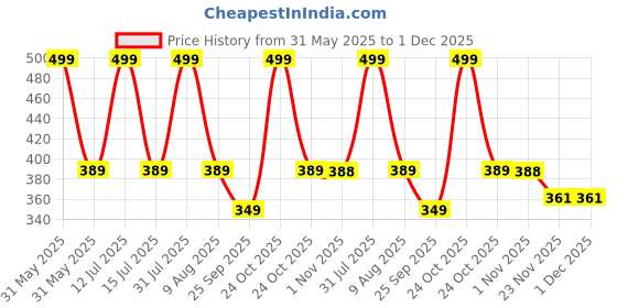 amazon.in Street27® 200pcs Premium Cotton Swabs – Ultra-Soft and Highly Absorbent Perfect for Personal Care Makeup Cleaning Sensitive Skin – Durable Gentle Cotton Tips for Safe Hygienic and Multi-Purpose Use (Black) Price History Graph from 31 May 2025 to 30 Nov 2025