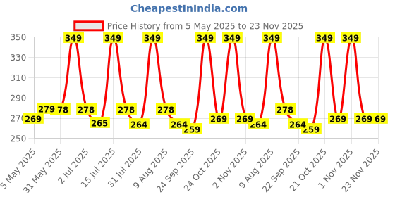 amazon.in Street27® 22pcs Diamond Painting Tool Kit - 3D Non-Toxic Embroidery Set With Sticky Pens, Glue, Threaded Tray - DIY Rhinestone Cross Stitch Tools Price History Graph from 5 May 2025 to 22 Nov 2025