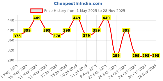 amazon.in street27 Street27® 25pcs 5g twist- up lip balm tubes, clear empty plastic lip gloss balm refillable bottles rotatable deodorant Cosmetic Containers with Caps for homemade Lipstick Tubes for DIY (25) street27 Price History Graph from 1 May 2025 to 27 Nov 2025