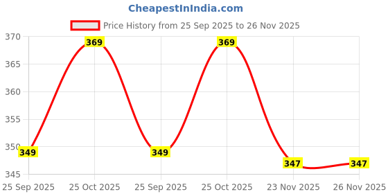 amazon.in Street27® 2Pcs Medical Restraints Patient Hospital Bed Quick-Release Limb Holders for Hands Or Feet Universal Constraints Control Price History Graph from 25 Sep 2025 to 26 Nov 2025