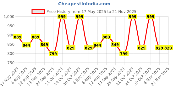amazon.in Street27® 36 Pcs Brain Teasers Metal Wire Puzzle Set – Fun and Challenging Puzzle Games for Adults and Kids for Problem Solving and Mind Exercise Educational Fidget Toys Untangling Puzzle Price History Graph from 17 May 2025 to 21 Nov 2025