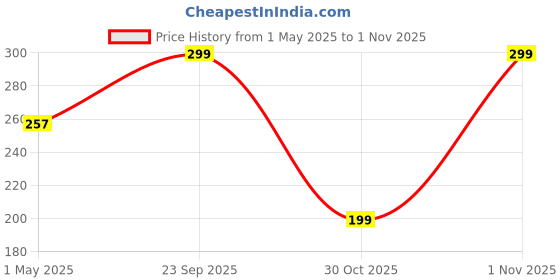 amazon.in street27 Street27® Aluminium Alloy Metal Kazoos with 5pcs Flute Diaphragm Mouth Kazoos Lightweight Portable for Kids Childrens Beginners Music Lovers Gift - Woodwind Flute Musical Instrument - Golden street27 Price History Graph from 1 May 2025 to 1 Nov 2025