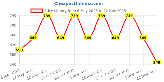 amazon.in Street27® Ear Pads Cushion Compatible with JBL Tune700(700BT), JBL Tune 750BT, JBL Tune 760BT, JBL Tune 750BTNC Headphones, Soft Protein Leather, Noise Isolating Memory Foam Earpads Cushions Price History Graph from 6 May 2025 to 22 Nov 2025