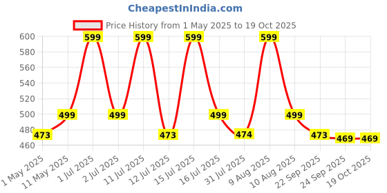amazon.in Street27® Earpad Cushions Compatible with Bose QuietComfort 35 (QC35) & Quiet Comfort 35 II (QC35 ii) Headphones, Soft Protein Leather High-Density Noise Cancelling Memory Foam Ear Cushion Pad (Black) Price History Graph from 1 May 2025 to 18 Oct 2025