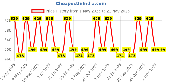 amazon.in Street27® Extra Thick Earpad Cushions Compatible with Skullcandy Crusher 3 / Hesh 3 / ANC/Crusher Wireless/Evo Headphones, Protein Leather & Soft Memory Foam Ear Pads for Headphone - Black Price History Graph from 1 May 2025 to 21 Nov 2025