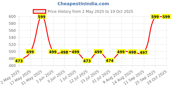 amazon.in street27 Street27® Extra Thick Protective Knee Pads for Men Women, Anti-Slip Collision Avoidance Kneepads with Thick EVA Foam, Knee Pain Pads Safety Guard for Running, Dancing, Gym - 1 Pair (Large) street27 Price History Graph from 2 May 2025 to 17 Oct 2025