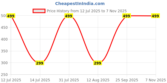 amazon.in street27 Street27® Luggage Cup Holder Premium Easy Instal Accessory Fit on Suitcase Handle Secure Drink Storage Trolleys Bags Perfect for Holding Water Bottles Travel (Black) street27 Price History Graph from 12 Jul 2025 to 2 Nov 2025
