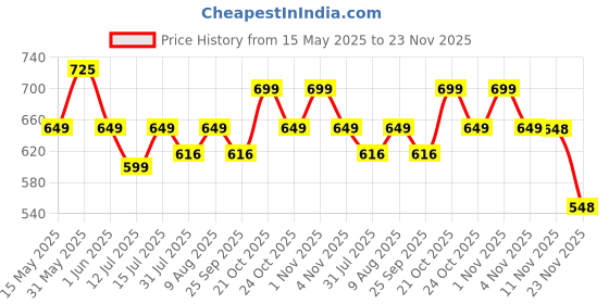 amazon.in Street27® Replacement Ear Pads Cushions Compatible with Sony WH-1000XM3 (WH1000XM3) Headphones, Soft Protein Leather Earpads Cushions Earmuffs with Superior Noise Isolating Memory Foam - Black Price History Graph from 15 May 2025 to 23 Nov 2025