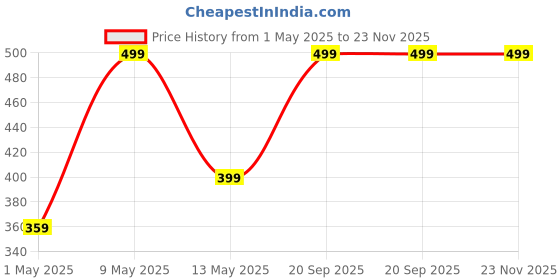 amazon.in Street27® Replacement Earpad Cushions Compatible with Mi Super Bass Wireless Headphones, Earpads with Softer Protein Leather, High-Density Memory Foam Ear Pads Price History Graph from 1 May 2025 to 22 Nov 2025
