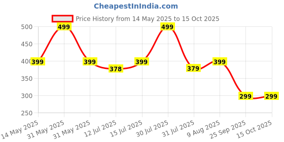 amazon.in street27 Street27® Restraint Gloves Hand Control Mitts Safety Hand Glove Prevent Finger Harm Dementia Patients Products, Washable Breathable Mitts with Hook-loop Fastener opening for Protection street27 Price History Graph from 14 May 2025 to 14 Oct 2025