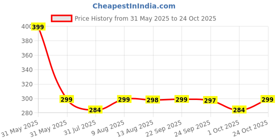 amazon.in street27 Street27™ Butterfly Knives Trainer with O-Ring Latch for Beginner, Balisong Trainer Multifunctional Tool for Practicing Flipping Tricks, Stainless Steel Pocket Knives Trainer Tool (Silver) street27 Price History Graph from 31 May 2025 to 24 Oct 2025
