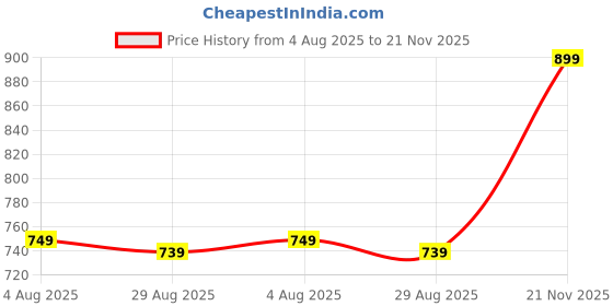 amazon.in Streetjam Cycle Helmet for Adults Men & Women, (Arion) Small-Pink, Lightweight & Multi-Vent Design- Half Helmet for Skateboarding,Skating & Cycling, Adjustable Strap & Safety Buckles, (52-54cm) Price History Graph from 4 Aug 2025 to 21 Nov 2025