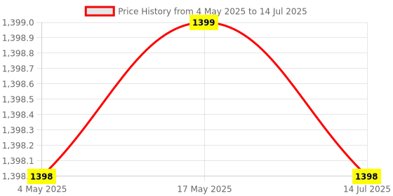 amazon.in STREETJAM Kids Cycle Helmet, Finhawk Open Face Sports Helmet, Hard PP Outer Shell, EPS Inner Comfort Linner case, Adjustable Strap & Dial, Multi air Vents, Unisex Helmet (5-8 Years, Black (Green, Red) Price History Graph from 4 May 2025 to 14 Jul 2025