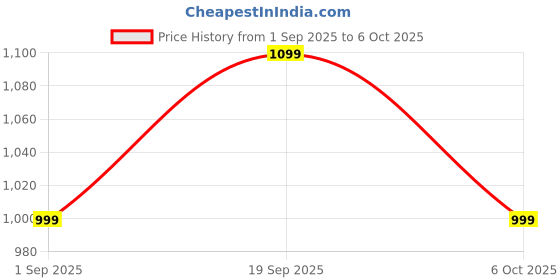 amazon.in STREETJAM Magic Unicorn Open Face Helmet for Kids, Hard PP Outer Shell, EPS Inner Comfort Linner case, Adjustable Strap & Adjuster Dial, Unisex Helmet, Cycling (Pink, Small (5-8 Years)) Price History Graph from 1 Sep 2025 to 6 Oct 2025