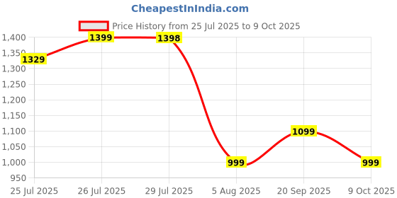 amazon.in STREETJAM Magic Unicorn Open Face Sports Helmet for Kids, Hard PP Outer Shell, EPS Inner Comfort Linner case, Adjustable Strap & Adjuster Dial, Unisex Helmet for Cycling(5-8 Years, Pink) Price History Graph from 25 Jul 2025 to 9 Oct 2025