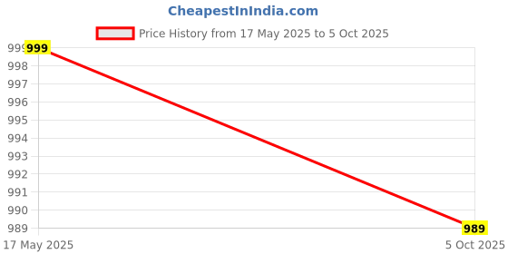 amazon.in STREETJAM Open Face Helmet for Kids, Hard PP Outer Shell, EPS Inner Comfort Linner case, Adjustable Strap & Size Adjuster Dial, Unisex Kids Helmet (Epiga - Black, 3-5 Years (Extra Small, 48-51 CM)) Price History Graph from 17 May 2025 to 5 Oct 2025