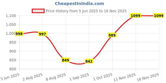 amazon.in STREETJAM Open Face Helmet for Kids, Hard PP Outer Shell, EPS Inner Comfort Linner case, Adjustable Strap & Size Adjuster Dial, Unisex kids Helmet (Epiga - Cyan Blue, 3-5 Years (Extra Small, 48-51 CM) Price History Graph from 5 Jun 2025 to 15 Nov 2025