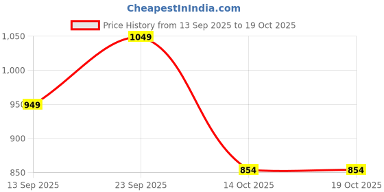 amazon.in STREETJAM Open Face Helmet for Kids, Hard PP Outer Shell, EPS Inner Comfort Linner case, Adjustable Strap & Size Adjuster Dial, Unisex Kids Helmet (Styke - Black/Magenta/Blue, 8-13 Years) Price History Graph from 13 Sep 2025 to 14 Oct 2025