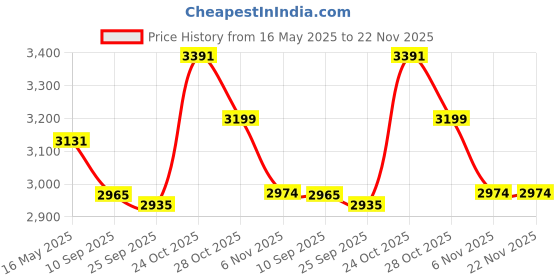 amazon.in streetup india Streetup India® Yoga Wheel With Blocks and Strap for Men and Woman| With High Density Strong Foam Sweat Resistant & Eco-Friendly Brown streetup india Price History Graph from 16 May 2025 to 22 Nov 2025