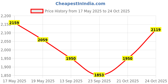 amazon.in streetup india Streetup India® 24 Inch Seat Height Folding Stool Chair for Kitchen/Restaurant/Shop Counter| Higher Height Chair Black streetup india Price History Graph from 17 May 2025 to 24 Oct 2025