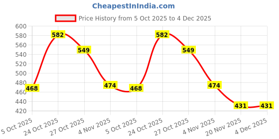 amazon.in Streetup India® Cotton Wall Ropes 10 Feet Length for Iyengar/Restorative Yoga| Anti-Gravity White Set of 2 (Without Fastener) Price History Graph from 5 Oct 2025 to 4 Dec 2025