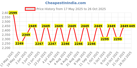 amazon.in streetup india Streetup India® Foldable Iron Chair with Leather Cushion Seat for Home & Kitchen/Sturdy/Balcony/Restaurant Chair Black streetup india Price History Graph from 17 May 2025 to 25 Oct 2025