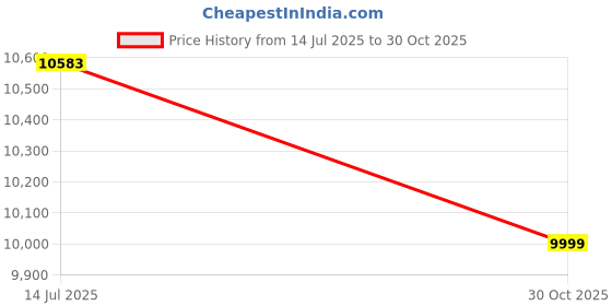 amazon.in Streetup India® Folding Chair with Cushion Seat for for Home & Kitchen/Study/Computer/Balcony and Office/Restaurant/Cafe/Outdoor Chair Black (Set of 4, Metal) Price History Graph from 14 Jul 2025 to 30 Oct 2025