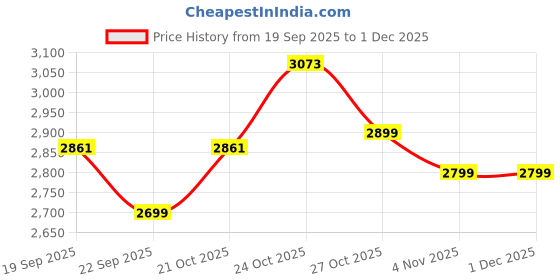 amazon.in Streetup India® Lycra Fabric 6x1.5 Mtrs Aerial Swing/Yoga Hamock for Antigravity Yoga/Flying Yoga| With Kit| Green Price History Graph from 19 Sep 2025 to 30 Nov 2025
