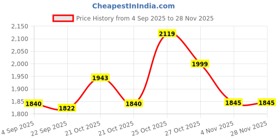 amazon.in Streetup India® Lycra Fabric Aerial Swing/Yoga Hamock With 20 Feet Long Fabric With 2 Carabiner Price History Graph from 4 Sep 2025 to 27 Nov 2025