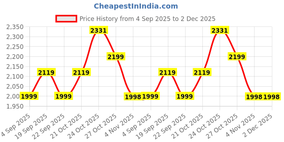 amazon.in Streetup India® Lycra Fabric Aerial Swing/Yoga Hamock With 20 Feet Long Fabric With Carabiner and Ring (Light Sky Blue) Price History Graph from 4 Sep 2025 to 1 Dec 2025