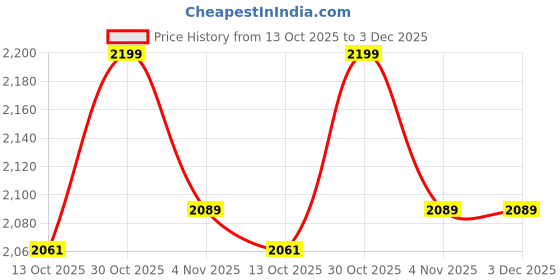 amazon.in Streetup India® Lycra Fabric Aerial Swing/Yoga Hamock With 20 Feet Long Fabric With Carabiner and Ring (Neavy Blue) Price History Graph from 13 Oct 2025 to 3 Dec 2025