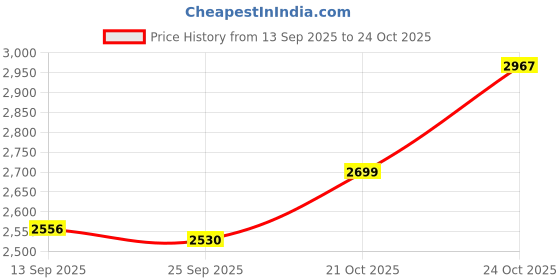 amazon.in streetup india Streetup India® Lycra Fabric Aerial Swing/Yoga Hamock With 20 Feet Long Fabric With Carabiner, Ring and Mount Fastener (Maroon) streetup india Price History Graph from 13 Sep 2025 to 24 Oct 2025
