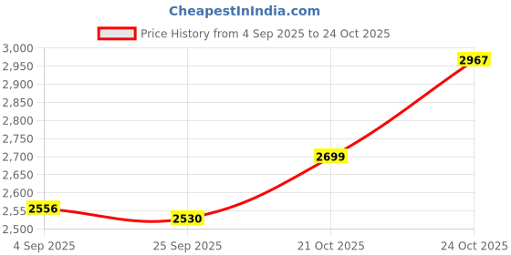 amazon.in streetup india Streetup India® Lycra Fabric Aerial Swing/Yoga Hamock with 20 Feet Long Fabric with Carabiner, Ring and Mount Fastener (Neavy Blue) streetup india Price History Graph from 4 Sep 2025 to 24 Oct 2025