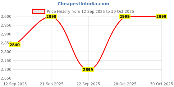amazon.in Streetup India® Metal Iyengar Yoga Chair (Backless) with Flat Seat Long Black Price History Graph from 12 Sep 2025 to 28 Oct 2025