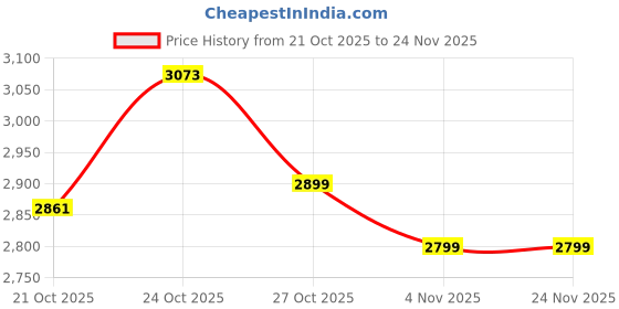 amazon.in Streetup India® Nylon 6 Loop Strong Daisy Chain With Carabiner for Extension of Aerial Hammock, Yoga Swing| Climbing/Hanging Strap (Set of 2) Price History Graph from 21 Oct 2025 to 23 Nov 2025