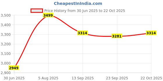 amazon.in streetup india Streetup India® Silk Fabric Pro Aerial Swing/Yoga Hamock 6 x 2.6 Mtrs Long Fabric With 2 Carabiner| Red streetup india Price History Graph from 30 Jun 2025 to 22 Oct 2025