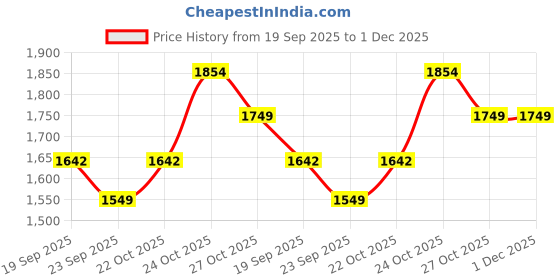 amazon.in streetup india Streetup India® Wooden Quarter Round Yoga Block Set of 2 With Eco-Freindly Pine Wood| Iyengar Yoga Block |Size 7X4X4 Inches streetup india Price History Graph from 19 Sep 2025 to 1 Dec 2025