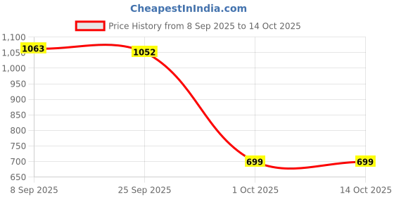 amazon.in Streetup India® Yoga Block with High Density EVA Foam Non-Slip Workout Bricks Price History Graph from 8 Sep 2025 to 13 Oct 2025