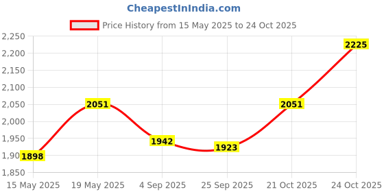 amazon.in streetup india Streetup India® Yoga Wheel Roller for Men and Woman| With High Density Strong Foam Sweat Resistant & Eco-Friendly Brown streetup india Price History Graph from 15 May 2025 to 24 Oct 2025