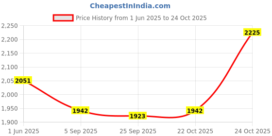 amazon.in streetup india Streetup India® Yoga Wheel Roller for Unisex With High Density Strong Foam Sweat Resistant & Eco-Friendly Red streetup india Price History Graph from 1 Jun 2025 to 24 Oct 2025
