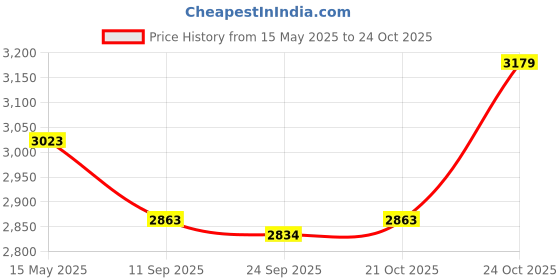 amazon.in streetup india Streetup India® Yoga Wheel Roller With Blocks for Unisex With High Density Strong Foam Sweat Resistant & Eco-Friendly Red streetup india Price History Graph from 15 May 2025 to 24 Oct 2025