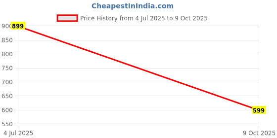 amazon.in streetvibes Formal Pants for Men - Flat Front, Regular Fit, Solid, Wrinkle Free Formal Trousers for Men streetvibes Price History Graph from 4 Jul 2025 to 9 Oct 2025