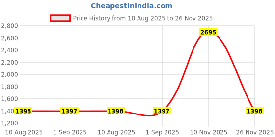 amazon.in fastrack Streetwear Digital Mens Red Dial with Black Colour Strap Stainless Steel Watch for Guys-NS38065PP04 fastrack Price History Graph from 10 Aug 2025 to 26 Nov 2025