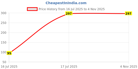 amazon.in Strength Cough Relief Patch – Physical Therapy Acupoint Plaster for Adults & Children (6PCS) Price History Graph from 16 Jul 2025 to 1 Nov 2025