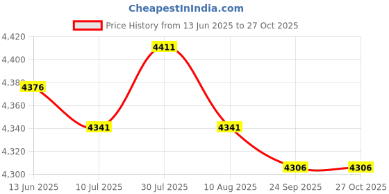 amazon.in Strength Training Micro Plate Gym Supplies for Home & Gym Workout Kettlebell 1kg Red| Sports Equipment | Outdoor Sports Gear | Exercise Gear Price History Graph from 13 Jun 2025 to 27 Oct 2025